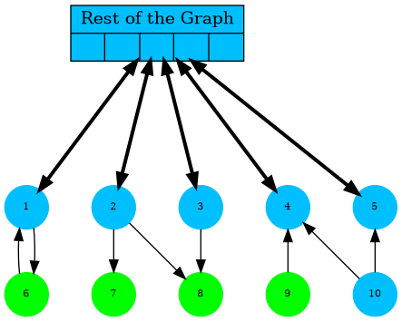 digraph G {
  G [shape=record;style=filled;fillcolor=deepskyblue;
   label="{Rest of the Graph | { | | | | }}"; pos="2.5,3!"];
  1,2,3,4,5,6,7,8,9,10 [shape=circle;fontsize=8;fixedsize=true;style=filled];
  1,2,3,4,5,10 [color=deepskyblue];
  6,7,8,9 [color=green];

     {1,2,3,4,5} -> G [dir=both;weight=1, penwidth=3];
     1 -> 6 -> 1;
     2 -> 7;
     {3, 2} -> 8;
     9 -> 4;
     10 -> {4, 5};

  2 [pos="1,4!"]; 3 [pos="2,4!"];
  G [pos="2.5,3!"];
  1 [pos="1,1!"]; 2 [pos="2,1!"]; 3 [pos="3,1!"]; 4 [pos="4,1!"]; 5 [pos="5,1!"];
  6 [pos="1,0!"]; 7 [pos="2,0!"]; 8 [pos="3,0!"]; 9 [pos="4,0!"]; 10 [pos="5,0!"];
 }
