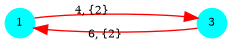 digraph G {
  1,3 [shape=circle;style=filled;color=cyan;fontsize=8;width=0.3;fixedsize=true];

  1 -> 3 [label="4, {2}",fontsize=8;color=red];
  3 -> 1 [label="6, {2}",fontsize=8;color=red];

  1 [pos="0,2!"]; 3 [pos="2,2!"];
}
