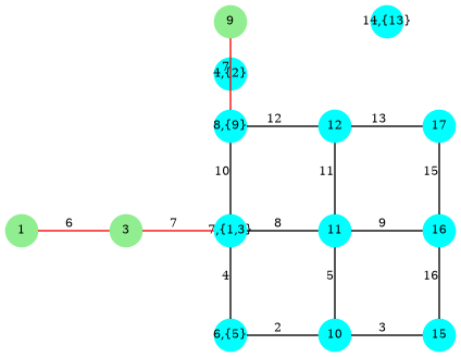 graph G {
  splines=false;
  1,3,9 [shape=circle;style=filled;color=lightgreen;fontsize=8;width=0.3;fixedsize=true];
  4,6,7,8,10,11,12,14,15,16,17 [shape=circle;style=filled;color=cyan;fontsize=8;width=0.3;fixedsize=true];

  4 [label="4,{2}"];
  6 [label="6,{5}"];
  7 [label="7,{1,3}"];
  8 [label="8,{9}"];
  14 [label="14,{13}"];
  1 -- 3 [color=red;label="6",fontsize=8];
  3 -- 7 [color=red;label="7",fontsize=8];
  8 -- 9 [color=red;label="7",fontsize=8];
  6 -- 10 [label="2",fontsize=8];
  10 -- 15 [label="3",fontsize=8];   6 -- 7 [label="4",fontsize=8];
  10 -- 11 [label="5",fontsize=8];
  7 -- 11 [label="8",fontsize=8];
  11 -- 16 [label="9",fontsize=8];   7 -- 8 [label="10",fontsize=8];
  11 -- 12 [label="11",fontsize=8];  8 -- 12 [label="12",fontsize=8];
  12 -- 17 [label="13",fontsize=8];
  16 -- 17 [label="15",fontsize=8]; 15 -- 16 [label="16",fontsize=8];

  1 [pos="0,2!"];
  3 [pos="1,2!"];       4 [pos="2,3.5!"];
  6 [pos="2,1!"];
  7 [pos="2,2!"];       8 [pos="2,3!"];
  9 [pos="2,4!"];      10 [pos="3,1!"];
  11 [pos="3,2!"];     12 [pos="3,3!"];
  14 [pos="3.5,4!"];
  15 [pos="4,1!"];     16 [pos="4,2!"];
  17 [pos="4,3!"];
  }