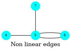 graph G {
  label = "Non linear edges"
  4,5,6,7 [shape=circle;style=filled;color=cyan;fontsize=8;width=0.3;fixedsize=true];
  4 -- 5 -- 6 -- 5; 5 --7;
  4 [pos="0,0!"];   5 [pos="1,0!"];   6 [pos="2,0!"];
                  7 [pos="1,1!"];
}