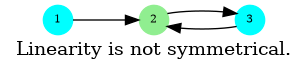 digraph G {
  label = "Linearity is not symmetrical."
  2 [shape=circle;style=filled;color=lightgreen;fontsize=8;width=0.3;fixedsize=true];
  1,3 [shape=circle;style=filled;color=cyan;fontsize=8;width=0.3;fixedsize=true];
  1 -> 2 -> 3 -> 2;
  1 [pos="0,2!"];   2 [pos="1,2!"];   3 [pos="2,2!"];
}