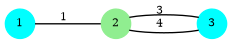 graph G {
  2 [shape=circle;style=filled;color=lightgreen;fontsize=8;width=0.3;fixedsize=true];
  1,3 [shape=circle;style=filled;color=cyan;fontsize=8;width=0.3;fixedsize=true];
  1 -- 2 [label="1",fontsize=8];
  2 -- 3 [label="3",fontsize=8];
  3 -- 2 [label="4",fontsize=8];
  1 [pos="0,2!"];   2 [pos="1,2!"];   3 [pos="2,2!"];
}