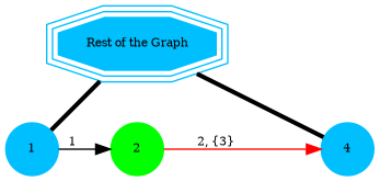 digraph G {
    1, 2, 4, G [fontsize=8;fixedsize=true;style=filled];
    1, 2, 4 [shape=circle];
    1, 4 [color=deepskyblue];
    2 [color=green];
    G [shape=tripleoctagon;width=1.5;color=deepskyblue;label = "Rest of the Graph"];
    G -> {1, 4} [dir=none, weight=1, penwidth=3];
    1 -> 2 [label="1";fontsize=8;fixedsize=true];
    2 -> 4 [label="2, {3}";color=red;fontsize=8;fixedsize=true];
    G [pos="1,1!"];
    1 [pos="0,0!"]; 2 [pos="1,0!"]; 4 [pos="3,0!"];
}