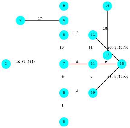 graph G {
  splines=false;
  1,2,4,5,6,7,8,9,10,11,12,13,14,16 [shape=circle;style=filled;color=cyan;fontsize=8;width=0.3;fixedsize=true];

  1 -- 7   [label="19, (2, {3})",fontsize=8];
  12 -- 16 [label="20, (2, {17})",fontsize=8];
  10 -- 16 [label="21, (2, {15})",fontsize=8];
  5 -- 6 [label="1",fontsize=8];     6 -- 10 [label="2",fontsize=8];
  6 -- 7 [label="4",fontsize=8];
  10 -- 11 [label="5",fontsize=8];
  7 -- 11 [label="8",fontsize=8;color=red];
  11 -- 16 [label="9",fontsize=8;color=red];   7 -- 8 [label="10",fontsize=8];
  11 -- 12 [label="11",fontsize=8];  8 -- 12 [label="12",fontsize=8];
  8 -- 9 [label="",fontsize=8];
  2 -- 4 [label="17",fontsize=8];   13 -- 14 [label="18",fontsize=8];

  1 [pos="0,2!"];       2 [pos="0.5,3.5!"];
  4 [pos="2,3.5!"];
  5 [pos="2,0!"];       6 [pos="2,1!"];
  7 [pos="2,2!"];       8 [pos="2,3!"];
  9 [pos="2,4!"];      10 [pos="3,1!"];
  11 [pos="3,2!"];     12 [pos="3,3!"];
  13 [pos="3.5,2.3!"]; 14 [pos="3.5,4!"];
  16 [pos="4,2!"];
}