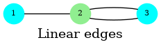 graph G {
  label = "Linear edges"
  2 [shape=circle;style=filled;color=lightgreen;fontsize=8;width=0.3;fixedsize=true];
  1,3 [shape=circle;style=filled;color=cyan;fontsize=8;width=0.3;fixedsize=true];
  1 -- 2 -- 3 -- 2;
  1 [pos="0,2!"];   2 [pos="1,2!"];   3 [pos="2,2!"];
}