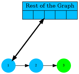 digraph G {
 G [shape=record;style=filled;fillcolor=deepskyblue;
  label="{Rest of the Graph | { | | | | }}"; pos="2,3!"];
 1,2,3 [shape=circle;fontsize=8;fixedsize=true;style=filled];
 1,2 [color=deepskyblue];
 3 [color=green];

 {1} -> G [dir=both;weight=1, penwidth=3];
 1 -> 2 -> 3;

 G [pos="2.5,3!"];
 1 [pos="1,1!"]; 2 [pos="2,1!"]; 3 [pos="3,1!"];
}