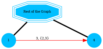 digraph G {
    1, 4, G [fontsize=8;fixedsize=true;style=filled];
    1, 4 [shape=circle];
    1, 4 [color=deepskyblue];
    G [shape=tripleoctagon;width=1.5;color=deepskyblue;label = "Rest of the Graph"];
    G -> {1, 4} [dir=none, weight=1, penwidth=3];
    1 -> 4 [label="3, {2,3}";color=red;fontsize=8;fixedsize=true]
    G [pos="1,1!"];
    1 [pos="0,0!"]; 4 [pos="3,0!"];
}