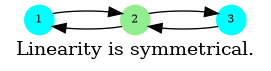 digraph G {
  label = "Linearity is symmetrical."
  2 [shape=circle;style=filled;color=lightgreen;fontsize=8;width=0.3;fixedsize=true];
  1,3 [shape=circle;style=filled;color=cyan;fontsize=8;width=0.3;fixedsize=true];
  1 -> 2 -> 3 -> 2 -> 1;
  1 [pos="0,2!"];   2 [pos="1,2!"];   3 [pos="2,2!"];
}