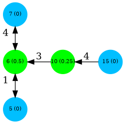 digraph G {
    5, 7, 15 [shape=circle;style=filled;width=.5;color=deepskyblue;fontsize=8;fixedsize=true;];
    6, 10 [shape=circle;style=filled;width=.5;color=green;fontsize=8;fixedsize=true;];
    5 [pos="0,0!";label="5 (0)"];
    6 [pos="0,1!"label="6 (0.5)"];
    7 [pos="0,2!"label="7 (0)"];
    10 [pos="1,1!"label="10 (0.25)"];
    15 [pos="2,1!"label="15 (0)"];
    5 -> 6 [dir=both;label="1  "];
    6->7 [dir=both;label="4  "];
    10->6 [label="3"];
    15->10 [label="4"];
}