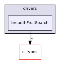 breadthFirstSearch