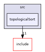 topologicalSort