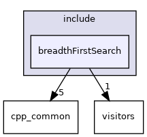 breadthFirstSearch
