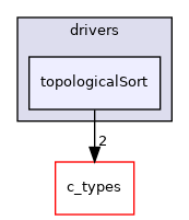 topologicalSort