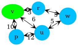 graph G {
    p, r, u, w [shape=circle;style=filled;width=.4;color=deepskyblue];
    v [style=filled; color=green];

    rankdir=LR;
    v -- p [dir=both, weight=10, arrowhead=vee, arrowtail=vee, label="  10"];
    v -- r [dir=both, weight=3, arrowhead=vee, arrowtail=vee, label="  3"];
    v -- u [dir=both, weight=6, arrowhead=vee, arrowtail=vee, label="  6"];
    p -- u [dir=both, weight=16, arrowhead=vee, arrowtail=vee, label="  12"];
    r -- w [dir=both, weight=5, arrowhead=vee, arrowtail=vee, label="  5"];
    u -- w [dir=both, weight=5, arrowhead=vee, arrowtail=vee, label="  5"];
    p -- r [dir=both, weight=13, arrowhead=vee, arrowtail=vee, label="  13", style="invis"];
    u -- r [dir=both, weight=9, arrowhead=vee, arrowtail=vee, label="  9", style="invis"];
}
