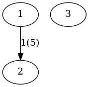 digraph G {
 1 -> 2 [label="1(5)"];
 3;
}