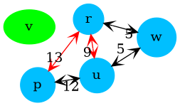 graph G {
    p, r, u, w [shape=circle;style=filled;width=.4;color=deepskyblue];
    v [style=filled; color=green];

    rankdir=LR;
    v -- p [dir=both, weight=10, arrowhead=vee, arrowtail=vee, label="  10", style="invis"];
    v -- r [dir=both, weight=3, arrowhead=vee, arrowtail=vee, label="  3", style="invis"];
    v -- u [dir=both, weight=6, arrowhead=vee, arrowtail=vee, label="  6", style="invis"];
    p -- r [dir=both, weight=13, arrowhead=vee, arrowtail=vee, label="  13", color=red];
    u -- r [dir=both, weight=9, arrowhead=vee, arrowtail=vee, label="  9", color=red];
    p -- u [dir=both, weight=16, arrowhead=vee, arrowtail=vee, label="  12"];
    r -- w [dir=both, weight=5, arrowhead=vee, arrowtail=vee, label="  5"];
    u -- w [dir=both, weight=5, arrowhead=vee, arrowtail=vee, label="  5"];
}