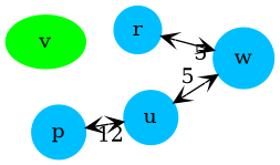 graph G {
    p, r, u, w [shape=circle;style=filled;width=.4;color=deepskyblue];
    v [style=filled; color=green];

    rankdir=LR;
    v -- p [dir=both, weight=10, arrowhead=vee, arrowtail=vee, label="  10", style="invis"];
    v -- r [dir=both, weight=3, arrowhead=vee, arrowtail=vee, label="  3", style="invis"];
    v -- u [dir=both, weight=6, arrowhead=vee, arrowtail=vee, label="  6", style="invis"];
    p -- r [dir=both, weight=13, arrowhead=vee, arrowtail=vee, label="  13", color=red, style="invis"];
    u -- r [dir=both, weight=9, arrowhead=vee, arrowtail=vee, label="  9", color=red, style="invis"];
    p -- u [dir=both, weight=16, arrowhead=vee, arrowtail=vee, label="  12"];
    r -- w [dir=both, weight=5, arrowhead=vee, arrowtail=vee, label="  5"];
    u -- w [dir=both, weight=5, arrowhead=vee, arrowtail=vee, label="  5"];
}