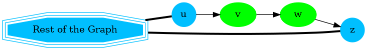 digraph G {
    u, z [shape=circle;style=filled;color=deepskyblue];
    v, w [style=filled; color=green];
    "G" [shape=tripleoctagon; style=filled;
         color=deepskyblue;label = "Rest of the Graph"];

    rankdir=LR;
    G -> {u, z} [dir=none, weight=1, penwidth=3];
    u -> v -> w -> z;
}