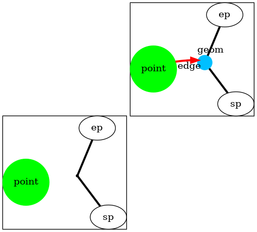 digraph G {
  splines=false;
  subgraph cluster0 {
    point [shape=circle;style=filled;color=green];
    geom [shape=point;color=black;size=0];
    sp, ep;

    edge[weight=0];
    point -> geom [dir=none; penwidth=0, color=red];
    edge[weight=2];
    sp -> geom -> ep [dir=none;penwidth=3 ];

    {rank=same; point, geom}
  }

  subgraph cluster1 {
    point1 [shape=circle;style=filled;color=green;label=point];
    geom1 [shape=point;color=deepskyblue; xlabel="geom"; width=0.3];
    sp1 [label=sp]; ep1 [label=ep];

    edge[weight=0];
    point1 -> geom1 [weight=0, penwidth=3, color=red,
                   label="edge"];
    edge[weight=2];
    sp1 -> geom1 -> ep1 [dir=none;weight=1, penwidth=3 ];


    geom1 -> point1 [dir=none;weight=0, penwidth=0, color=red];
    {rank=same; point1, geom1}
  }
}