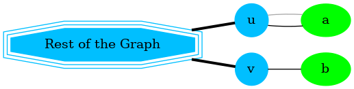 graph G {
    u, v [shape=circle;style=filled;width=.4;color=deepskyblue];
    a, b [style=filled; color=green];
    G [shape=tripleoctagon;width=1.5;style=filled;
       color=deepskyblue;label = "Rest of the Graph"];

    rankdir=LR;
    G -- {u, v} [dir=none, weight=1, penwidth=3];
    u -- a [color=black];
    u -- a [color=darkgray];
    v -- b;
}