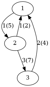 digraph G {
 1 -> 2 [label="1(5)"];
 2 -> 1 [label="1(2)"];
 3 -> 1 [label="2(4)"];
 2 -> 3 [label="3(7)"];
}