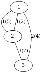 graph G {
 1 -- 2 [label="1(5)"];
 2 -- 1 [label="1(2)"];
 3 -- 1 [label="2(4)"];
 2 -- 3 [label="3(7)"];
}