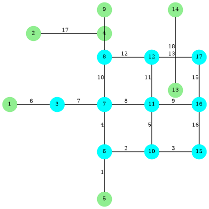 graph G {
  1,2,4,5,9,13,14 [shape=circle;style=filled;color=lightgreen;fontsize=8;width=0.3;fixedsize=true];
  3,6,7,8,10,11,12,15,16,17 [shape=circle;style=filled;color=cyan;fontsize=8;width=0.3;fixedsize=true];

  5 -- 6 [label="1",fontsize=8];     6 -- 10 [label="2",fontsize=8];
  10 -- 15 [label="3",fontsize=8];   6 -- 7 [label="4",fontsize=8];
  10 -- 11 [label="5",fontsize=8];   1 -- 3 [label="6",fontsize=8];
  3 -- 7 [label="7",fontsize=8];     7 -- 11 [label="8",fontsize=8];
  11 -- 16 [label="9",fontsize=8];   7 -- 8 [label="10",fontsize=8];
  11 -- 12 [label="11",fontsize=8];  8 -- 12 [label="12",fontsize=8];
  12 -- 17 [label="13",fontsize=8];  8 -- 9 [label="",fontsize=8];
  16 -- 17 [label="15",fontsize=8]; 15 -- 16 [label="16",fontsize=8];
  2 -- 4 [label="17",fontsize=8];   13 -- 14 [label="18",fontsize=8];

  1 [pos="0,2!"];       2 [pos="0.5,3.5!"];
  3 [pos="1,2!"];       4 [pos="2,3.5!"];
  5 [pos="2,0!"];       6 [pos="2,1!"];
  7 [pos="2,2!"];       8 [pos="2,3!"];
  9 [pos="2,4!"];      10 [pos="3,1!"];
  11 [pos="3,2!"];     12 [pos="3,3!"];
  13 [pos="3.5,2.3!"]; 14 [pos="3.5,4!"];
  15 [pos="4,1!"];     16 [pos="4,2!"];
  17 [pos="4,3!"];
}