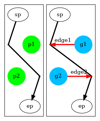 digraph G {
  splines = false;
  subgraph cluster0 {
     p1 [shape=circle;style=filled;color=green];
     g1 [shape=point;color=black;size=0];
     g2 [shape=point;color=black;size=0];
     sp, ep;
     p2 [shape=circle;style=filled;color=green];

     sp -> g1 [dir=none;weight=1, penwidth=3 ];
     g1 -> g2 [dir=none;weight=1, penwidth=3 ];
     g2 -> ep [weight=1, penwidth=3 ];

     g2 -> p2 [dir=none;weight=0, penwidth=0, color=red, partiallen=3];
     p1 -> g1 [dir=none;weight=0, penwidth=0, color=red, partiallen=3];
     p1 -> {g1, g2} [dir=none;weight=0, penwidth=0, color=red;]

     {rank=same; p1; g1}
     {rank=same; p2; g2}
  }
  subgraph cluster1 {
     p3 [shape=circle;style=filled;color=deepskyblue;label=g1];
     g3 [shape=point;color=black;size=0];
     g4 [shape=point;color=black;size=0];
     sp1 [label=sp]; ep1 [label=ep];
     p4 [shape=circle;style=filled;color=deepskyblue;label=g2];

     sp1 -> g3 [dir=none;weight=1, penwidth=3 ];
     g3 -> g4 [dir=none;weight=1, penwidth=3,len=10];
     g4 -> ep1 [weight=1, penwidth=3, len=10];

     g4 -> p4 [dir=back;weight=0, penwidth=3, color=red, partiallen=3,
                    label="edge2"];
     p3 -> g3 [weight=0, penwidth=3, color=red, partiallen=3,
                    label="edge1"];
     p3 -> {g3, g4} [dir=none;weight=0, penwidth=0, color=red];

     {rank=same; p3; g3}
     {rank=same; p4; g4}
  }
}