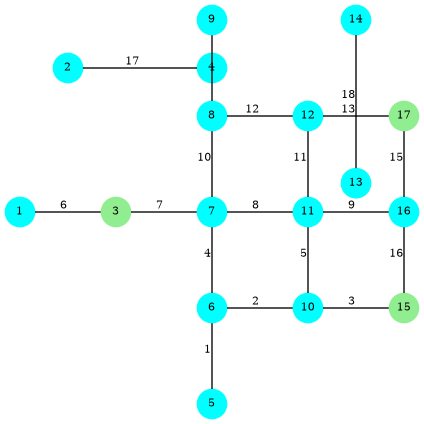 graph G {
  3,15,17 [shape=circle;style=filled;color=lightgreen;fontsize=8;width=0.3;fixedsize=true];
  1,2,4,5,6,7,8,9,10,11,12,13,14,16 [shape=circle;style=filled;color=cyan;fontsize=8;width=0.3;fixedsize=true];

  5 -- 6 [label="1",fontsize=8];     6 -- 10 [label="2",fontsize=8];
  10 -- 15 [label="3",fontsize=8];   6 -- 7 [label="4",fontsize=8];
  10 -- 11 [label="5",fontsize=8];   1 -- 3 [label="6",fontsize=8];
  3 -- 7 [label="7",fontsize=8];     7 -- 11 [label="8",fontsize=8];
  11 -- 16 [label="9",fontsize=8];   7 -- 8 [label="10",fontsize=8];
  11 -- 12 [label="11",fontsize=8];  8 -- 12 [label="12",fontsize=8];
  12 -- 17 [label="13",fontsize=8];  8 -- 9 [label="",fontsize=8];
  16 -- 17 [label="15",fontsize=8]; 15 -- 16 [label="16",fontsize=8];
  2 -- 4 [label="17",fontsize=8];   13 -- 14 [label="18",fontsize=8];

  1 [pos="0,2!"];       2 [pos="0.5,3.5!"];
  3 [pos="1,2!"];       4 [pos="2,3.5!"];
  5 [pos="2,0!"];       6 [pos="2,1!"];
  7 [pos="2,2!"];       8 [pos="2,3!"];
  9 [pos="2,4!"];      10 [pos="3,1!"];
  11 [pos="3,2!"];     12 [pos="3,3!"];
  13 [pos="3.5,2.3!"]; 14 [pos="3.5,4!"];
  15 [pos="4,1!"];     16 [pos="4,2!"];
  17 [pos="4,3!"];
}