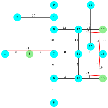 graph G {
  splines=false;
  3,15,17 [shape=circle;style=filled;color=lightgreen;fontsize=8;width=0.3;fixedsize=true];
  1,2,4,5,6,7,8,9,10,11,12,13,14,16 [shape=circle;style=filled;color=cyan;fontsize=8;width=0.3;fixedsize=true];

  1:n -- 7:n   [label="-1",fontsize=8,color=red];
  12:s -- 17:sw -- 16:w [label="-2",fontsize=8,color=red];
  10:n -- 15:nw -- 16:w [label="-3",fontsize=8,color=red];
  5 -- 6 [label="1",fontsize=8];     6 -- 10 [label="2",fontsize=8];
  10 -- 15 [label="3",fontsize=8];   6 -- 7 [label="4",fontsize=8];
  10 -- 11 [label="5",fontsize=8];   1 -- 3 [label="6",fontsize=8];
  3 -- 7 [label="7",fontsize=8];     7 -- 11 [label="8",fontsize=8];
  11 -- 16 [label="9",fontsize=8];   7 -- 8 [label="10",fontsize=8];
  11 -- 12 [label="11",fontsize=8];  8 -- 12 [label="12",fontsize=8];
  12 -- 17 [label="13",fontsize=8];  8 -- 9 [label="",fontsize=8];
  16 -- 17 [label="15",fontsize=8]; 15 -- 16 [label="16",fontsize=8];
  2 -- 4 [label="17",fontsize=8];   13 -- 14 [label="18",fontsize=8];

  1 [pos="0,2!"];       2 [pos="0.5,3.5!"];
  3 [pos="1,2!"];       4 [pos="2,3.5!"];
  5 [pos="2,0!"];       6 [pos="2,1!"];
  7 [pos="2,2!"];       8 [pos="2,3!"];
  9 [pos="2,4!"];      10 [pos="3,1!"];
  11 [pos="3,2!"];     12 [pos="3,3!"];
  13 [pos="3.5,2.3!"]; 14 [pos="3.5,4!"];
  15 [pos="4,1!"];     16 [pos="4,2!"];
  17 [pos="4,3!"];
}