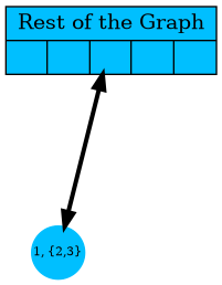 digraph G {
 G [shape=record;style=filled;fillcolor=deepskyblue;
  label="{Rest of the Graph | { | | | | }}"; pos="2,3!"];
 1 [shape=circle;fontsize=8;fixedsize=true;style=filled];
 1 [color=deepskyblue];

 {1} -> G [dir=both;weight=1, penwidth=3];

 G [pos="2.5,3!"];
 1 [label="1, {2,3}";pos="2,1!"];
}