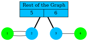 graph G {
  G [shape=record;style=filled;fillcolor=deepskyblue;
   label="{Rest of the Graph | {<5> 5 | <6> 6}}"; pos="2.5,1!"];
  1,2,3,4 [shape=circle;fontsize=8;fixedsize=true;style=filled];
  2,3 [color=deepskyblue];
  1,4 [color=green];
  {G:5,G:6} -- {2,3} [weight=1, penwidth=3];
  1 -- 2 -- 1;
  3 -- 4;
  1 [pos="1,0!"]; 2 [pos="2,0!"]; 3 [pos="3,0!"]; 4 [pos="4,0!"];
}