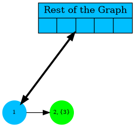 digraph G {
 G [shape=record;style=filled;fillcolor=deepskyblue;
  label="{Rest of the Graph | { | | | | }}"; pos="2,3!"];
 1,2 [shape=circle;fontsize=8;fixedsize=true;style=filled];
 1 [color=deepskyblue];
 2 [color=green];

 {1} -> G [dir=both;weight=1, penwidth=3];
 1 -> 2;

 G [pos="2.5,3!"];
 1 [pos="1,1!"]; 2 [label="2, {3}";pos="2,1!"];
}