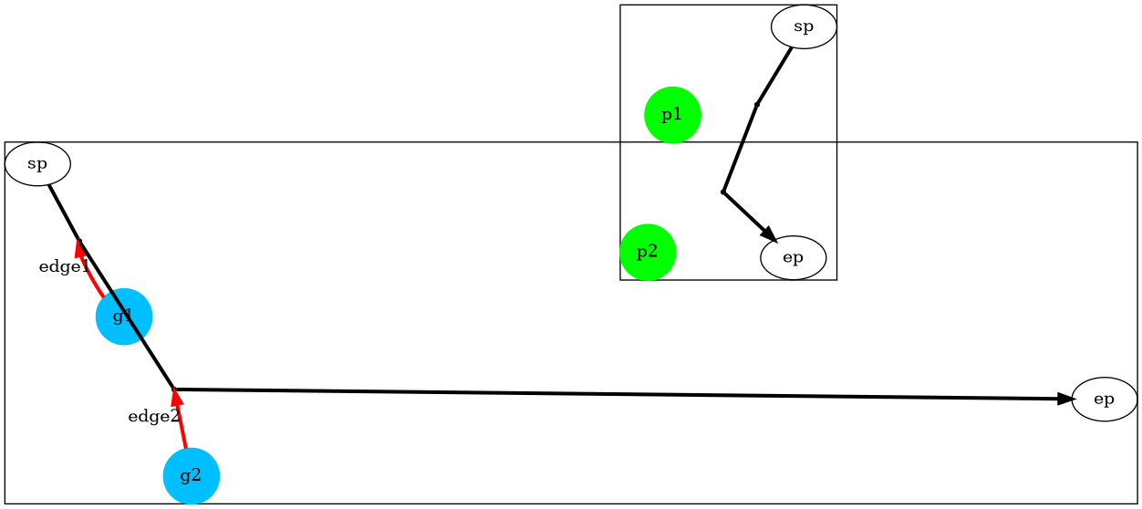 digraph G {
  splines = false;
  subgraph cluster0 {
     p1 [shape=circle;style=filled;color=green];
     g1 [shape=point;color=black;size=0];
     g2 [shape=point;color=black;size=0];
     sp, ep;
     p2 [shape=circle;style=filled;color=green];

     sp -> g1 [dir=none;weight=1, penwidth=3 ];
     g1 -> g2 [dir=none;weight=1, penwidth=3 ];
     g2 -> ep [weight=1, penwidth=3 ];

     g2 -> p2 [dir=none;weight=0, penwidth=0, color=red, partiallen=3];
     p1 -> g1 [dir=none;weight=0, penwidth=0, color=red, partiallen=3];
     p1 -> {g1, g2} [dir=none;weight=0, penwidth=0, color=red;]

     {rank=same; p1; g1}
     {rank=same; p2; g2}
  }
  subgraph cluster1 {
     p3 [shape=circle;style=filled;color=deepskyblue;label=g1];
     g3 [shape=point;color=black;size=0];
     g4 [shape=point;color=black;size=0];
     sp1 [label=sp]; ep1 [label=ep];
     p4 [shape=circle;style=filled;color=deepskyblue;label=g2];

     sp1 -> g3 [dir=none;weight=1, penwidth=3 ];
     g3 -> g4 [dir=none;weight=1, penwidth=3,len=10];
     g4 -> ep1 [weight=1, penwidth=3, len=10];

     g4 -> p4 [dir=back;weight=0, penwidth=3, color=red, partiallen=3,
                    label="edge2"];
     p3 -> g3 [weight=0, penwidth=3, color=red, partiallen=3,
                    label="edge1"];
     p3 -> {g3, g4} [dir=none;weight=0, penwidth=0, color=red];

     {rank=same; p3; g3}
     {rank=same; p4; g4}
  }
}