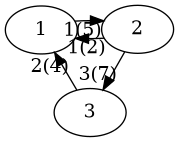 digraph G {
 1 -> 2 [label="1(5)"];
 2 -> 1 [label="1(2)"];
 3 -> 1 [label="2(4)"];
 2 -> 3 [label="3(7)"];
}